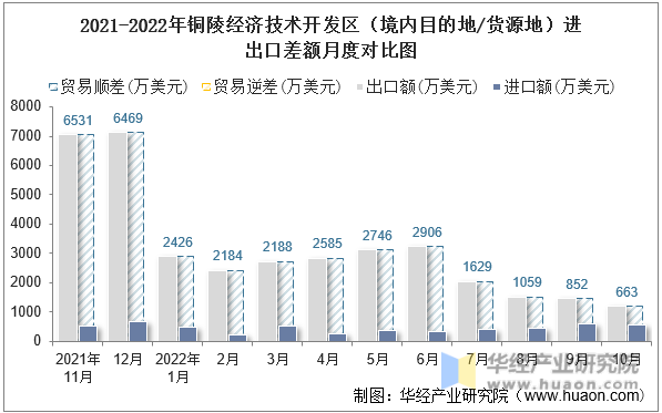 2021-2022年铜陵经济技术开发区（境内目的地/货源地）进出口差额月度对比图