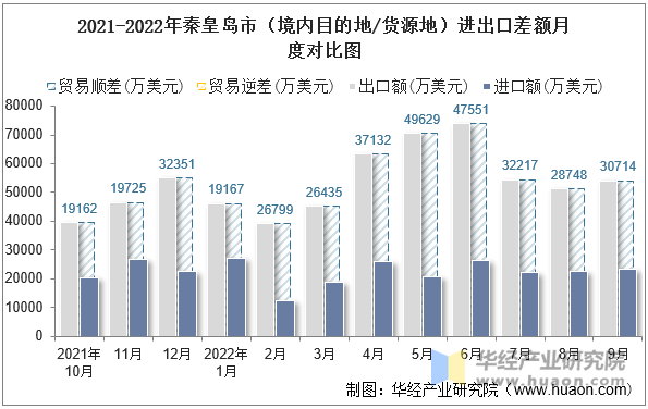 2021-2022年秦皇岛市（境内目的地/货源地）进出口差额月度对比图