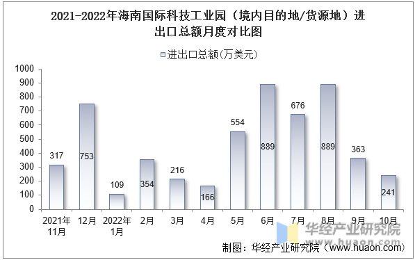 2021-2022年海南国际科技工业园（境内目的地/货源地）进出口总额月度对比图