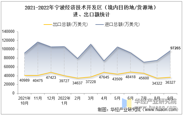 2021-2022年宁波经济技术开发区（境内目的地/货源地）进、出口额统计