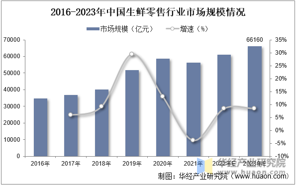 2016-2023年中国生鲜零售行业市场规模情况