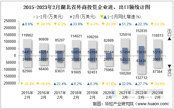 2015-2023年2月湖北省外商投资企业进、出口额统计图