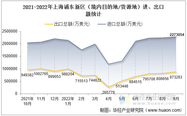 2021-2022年上海浦东新区（境内目的地/货源地）进、出口额统计