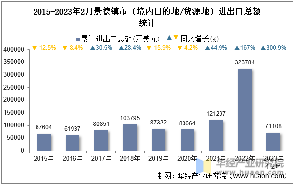 2015-2023年2月景德镇市（境内目的地/货源地）进出口总额统计