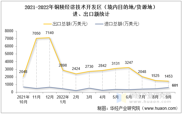 2021-2022年铜陵经济技术开发区（境内目的地/货源地）进、出口额统计