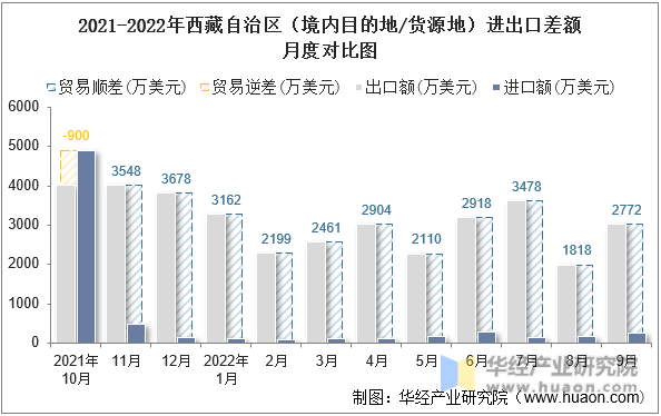 2021-2022年西藏自治区（境内目的地/货源地）进出口差额月度对比图