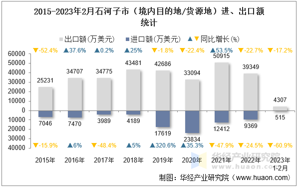 2015-2023年2月石河子市（境内目的地/货源地）进、出口额统计