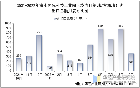 2021-2022年海南国际科技工业园（境内目的地/货源地）进出口总额月度对比图