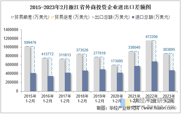 2015-2023年2月浙江省外商投资企业进出口差额图