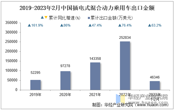 2019-2023年2月中国插电式混合动力乘用车出口金额