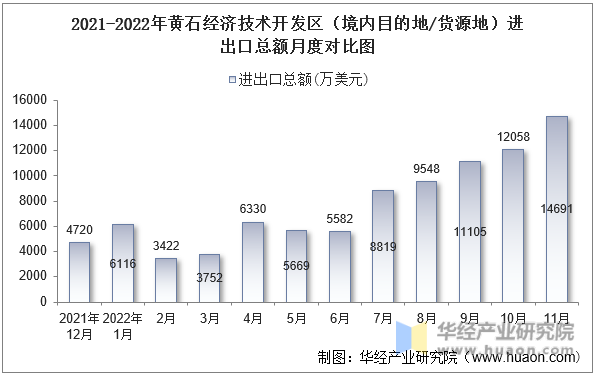 2021-2022年黄石经济技术开发区（境内目的地/货源地）进出口总额月度对比图