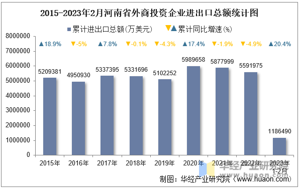 2015-2023年2月河南省外商投资企业进出口总额统计图