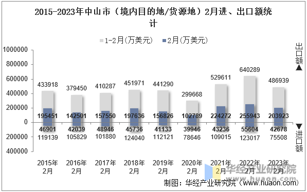 2015-2023年中山市（境内目的地/货源地）2月进、出口额统计