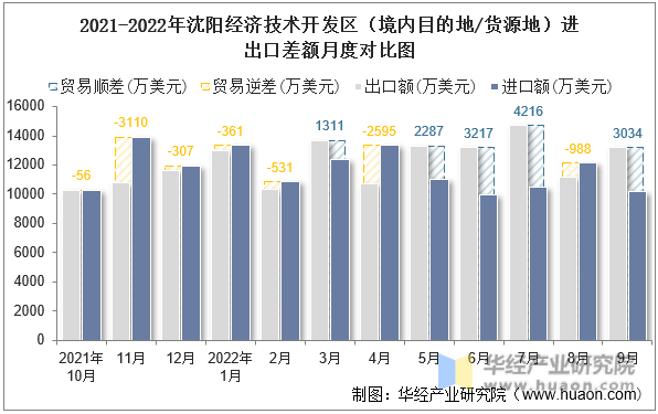 2021-2022年沈阳经济技术开发区（境内目的地/货源地）进出口差额月度对比图