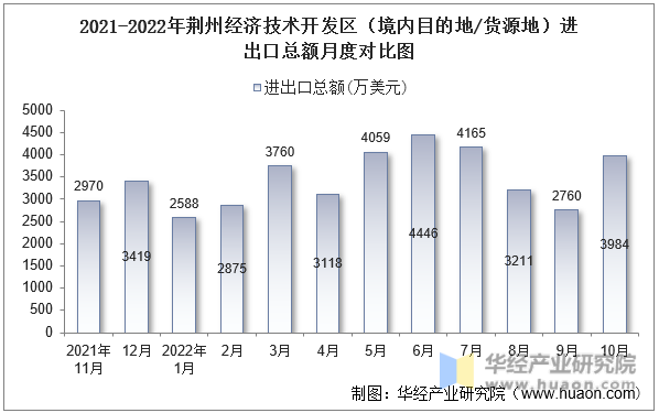 2021-2022年荆州经济技术开发区（境内目的地/货源地）进出口总额月度对比图