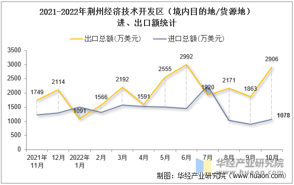 2021-2022年荆州经济技术开发区（境内目的地/货源地）进、出口额统计