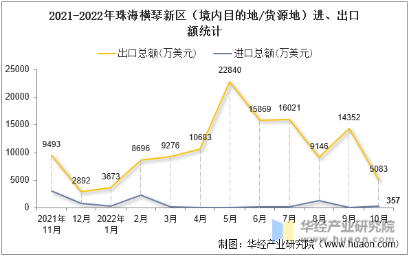 2021-2022年珠海横琴新区（境内目的地/货源地）进、出口额统计