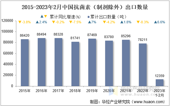 2015-2023年2月中国抗菌素（制剂除外）出口数量