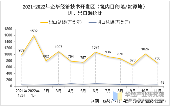 2021-2022年金华经济技术开发区（境内目的地/货源地）进、出口额统计