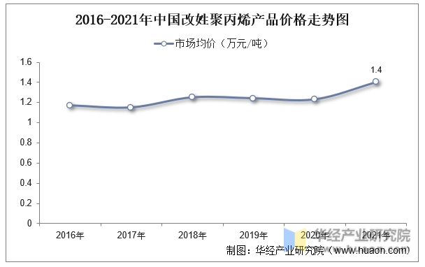 2016-2021年中国改姓聚丙烯产品价格走势图