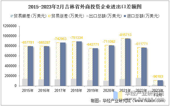 2015-2023年2月吉林省外商投资企业进出口差额图