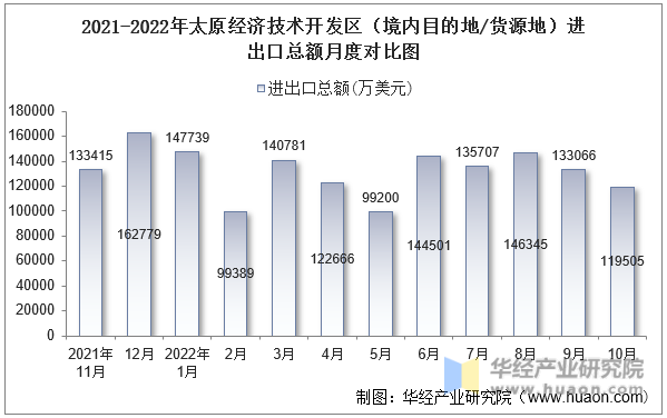 2021-2022年太原经济技术开发区（境内目的地/货源地）进出口总额月度对比图