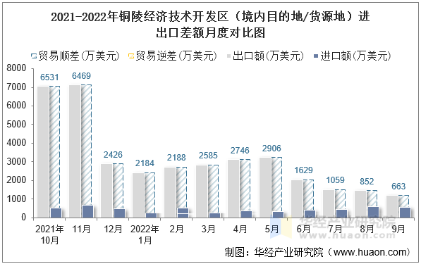 2021-2022年铜陵经济技术开发区（境内目的地/货源地）进出口差额月度对比图