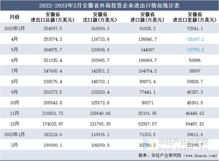 2022-2023年2月安徽省外商投资企业进出口情况统计表