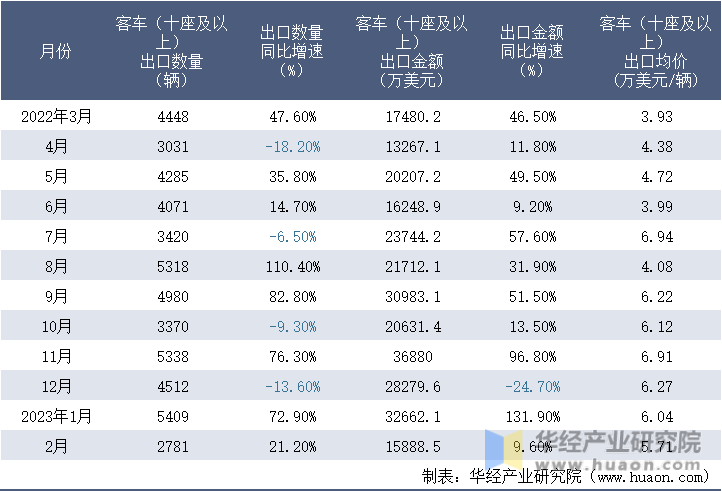 2022-2023年2月中国客车（十座及以上）出口情况统计表