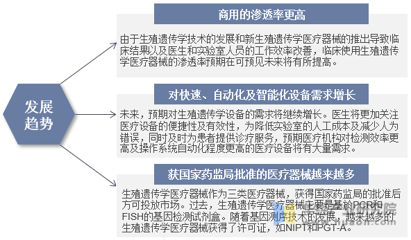 未来中国生殖遗传学医疗器械行业发展趋势示意图