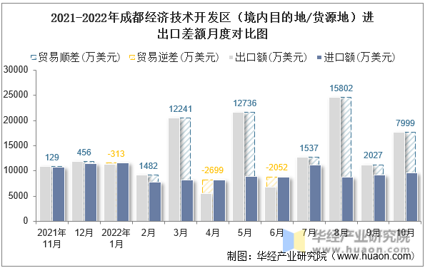 2021-2022年成都经济技术开发区（境内目的地/货源地）进出口差额月度对比图