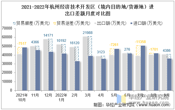 2021-2022年杭州经济技术开发区（境内目的地/货源地）进、出口额统计