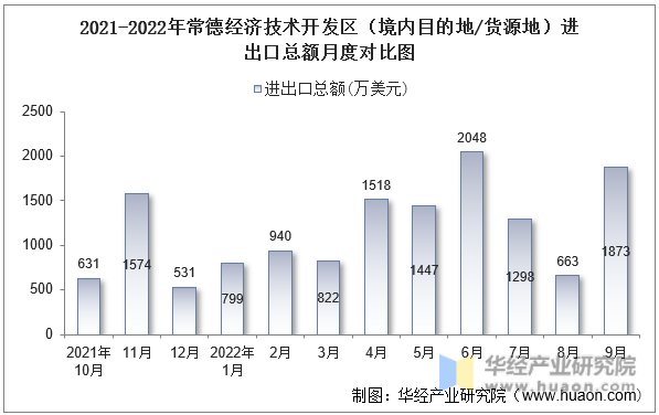 2021-2022年常德经济技术开发区（境内目的地/货源地）进出口总额月度对比图