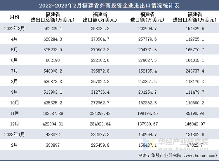 2022-2023年2月福建省外商投资企业进出口情况统计表