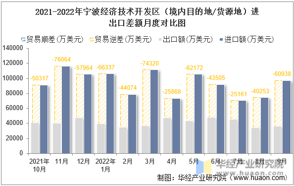 2021-2022年宁波经济技术开发区（境内目的地/货源地）进出口差额月度对比图