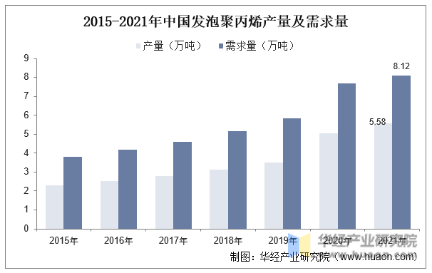 2015-2021年中国发泡聚丙烯产量及需求量