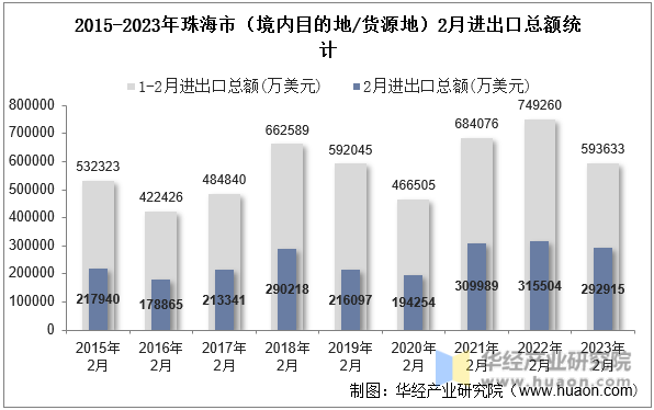 2015-2023年珠海市（境内目的地/货源地）2月进出口总额统计