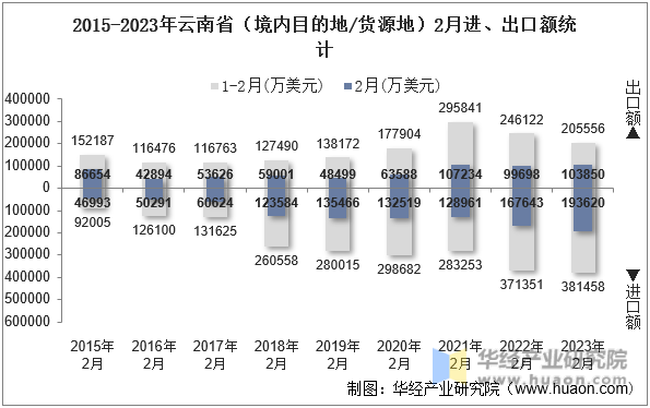 2015-2023年云南省（境内目的地/货源地）2月进、出口额统计