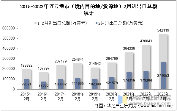 2015-2023年连云港市（境内目的地/货源地）2月进出口总额统计