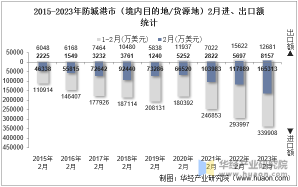 2015-2023年防城港市（境内目的地/货源地）2月进、出口额统计