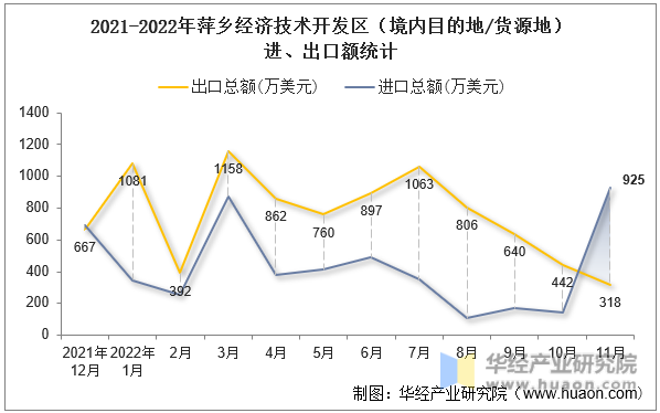 2021-2022年萍乡经济技术开发区（境内目的地/货源地）进出口总额月度对比图