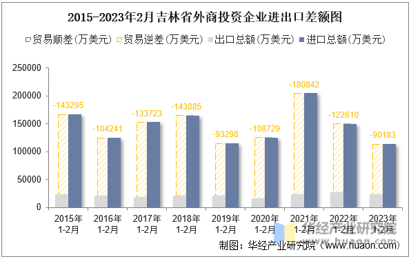 2015-2023年2月吉林省外商投资企业进出口差额图