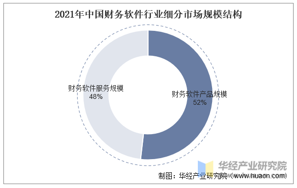 2021年中国财务软件行业细分市场规模结构
