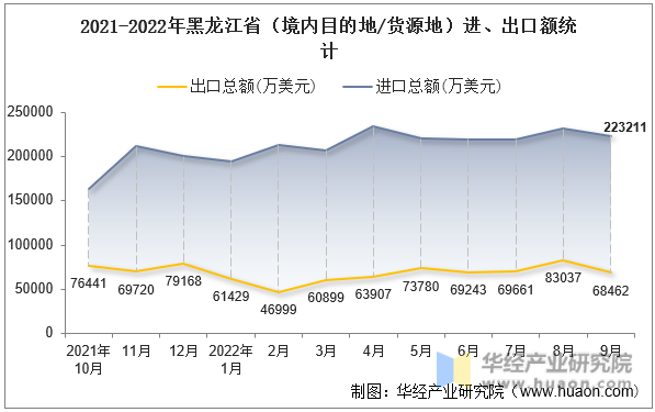 2021-2022年黑龙江省（境内目的地/货源地）进、出口额统计