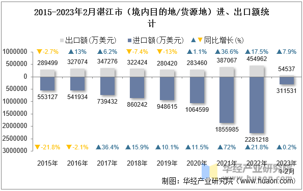 2015-2023年2月湛江市（境内目的地/货源地）进、出口额统计
