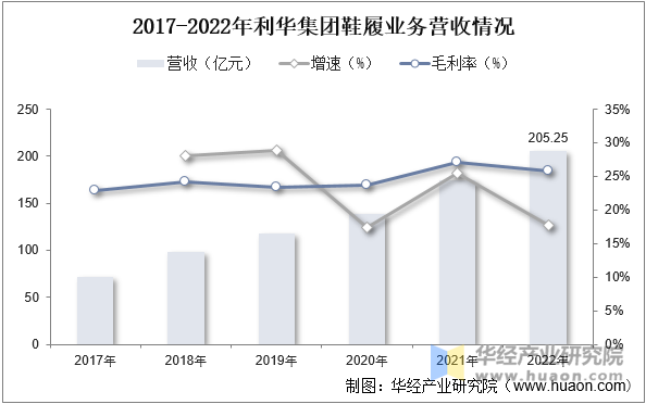 2017-2022年利华集团鞋履业务营收情况