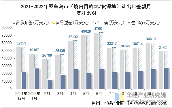 2021-2022年秦皇岛市（境内目的地/货源地）进出口差额月度对比图