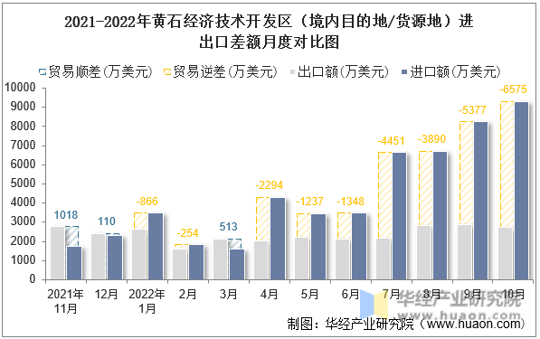 2021-2022年黄石经济技术开发区（境内目的地/货源地）进出口差额月度对比图