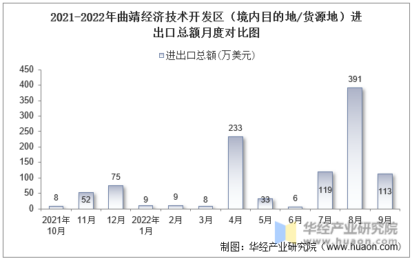 2021-2022年曲靖经济技术开发区（境内目的地/货源地）进出口总额月度对比图