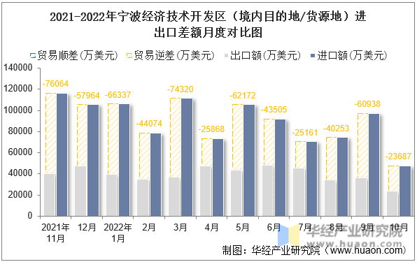 2021-2022年宁波经济技术开发区（境内目的地/货源地）进出口差额月度对比图